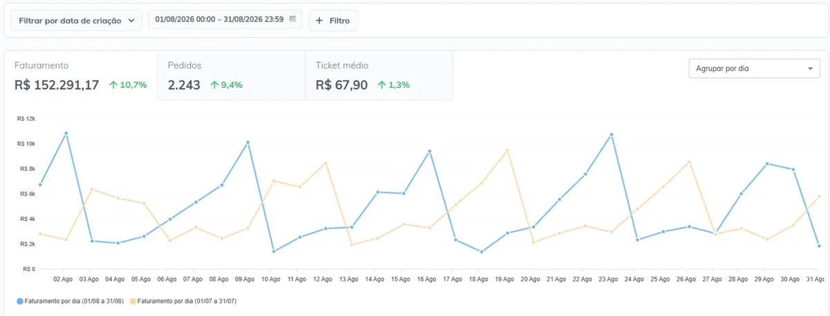 Painel de vendas da pizzaria em agosto de 2026: faturamento de R$ 152.291,17, alta de 10,7%; 2.243 pedidos, alta de 9,4%