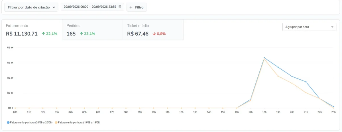 Painel de vendas da pizzaria em 20 de setembro de 2026: faturamento de R$ 11.130,71 no dia, alta de 22,1%; 165 pedidos, alta de 23,1%