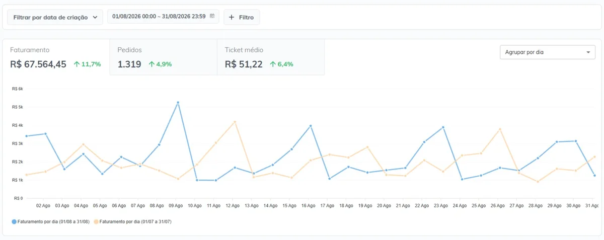 Painel de vendas do restaurante em agosto de 2026: faturamento de R$ 67.564,45, alta de 11,7%; 1.319 pedidos, alta de 4,9%
